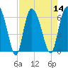 Wolf Island tide chart for Sunday, August 14, 2022