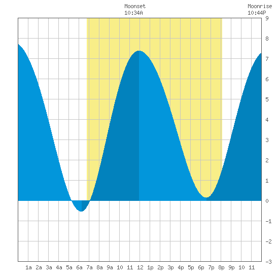 Wolf Island tide chart for Monday, August 15, 2022