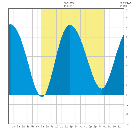 Wolf Island tide chart for Tuesday, August 16, 2022