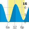 Wolf Island tide chart for Tuesday, August 16, 2022