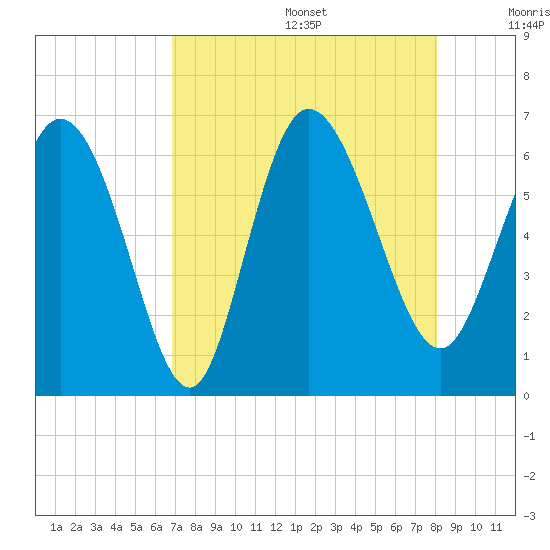 Wolf Island tide chart for Wednesday, August 17, 2022