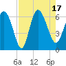 Wolf Island tide chart for Wednesday, August 17, 2022