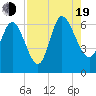 Wolf Island tide chart for Friday, August 19, 2022