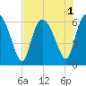 Wolf Island tide chart for Monday, August 1, 2022