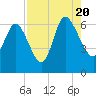Wolf Island tide chart for Saturday, August 20, 2022