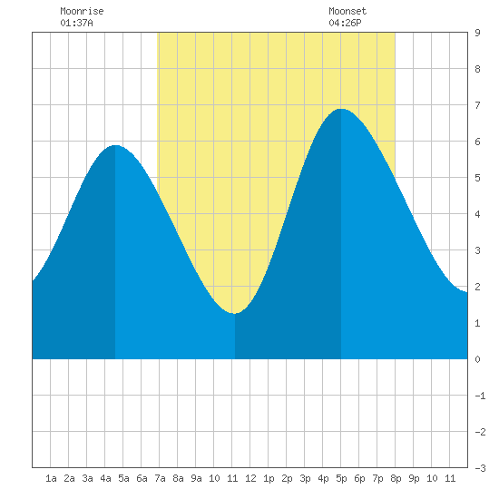 Wolf Island tide chart for Sunday, August 21, 2022