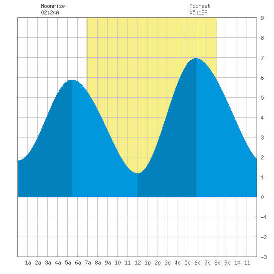 Wolf Island tide chart for Monday, August 22, 2022