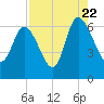 Wolf Island tide chart for Monday, August 22, 2022