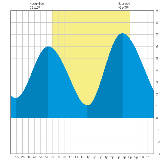 Wolf Island tide chart for Tuesday, August 23, 2022