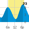 Wolf Island tide chart for Tuesday, August 23, 2022