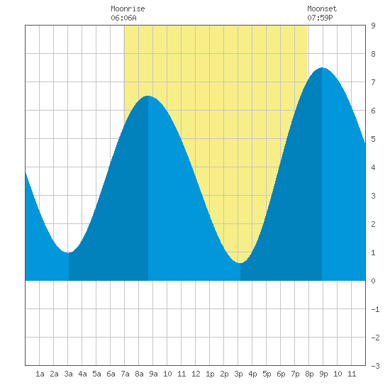Wolf Island tide chart for Friday, August 26, 2022