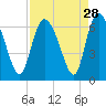 Wolf Island tide chart for Sunday, August 28, 2022