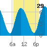 Wolf Island tide chart for Monday, August 29, 2022