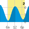 Wolf Island tide chart for Tuesday, August 2, 2022