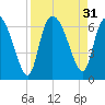 Wolf Island tide chart for Wednesday, August 31, 2022