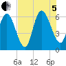 Wolf Island tide chart for Friday, August 5, 2022