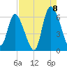 Wolf Island tide chart for Monday, August 8, 2022