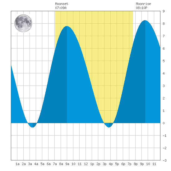 Wolf Island tide chart for Saturday, September 10, 2022