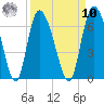 Wolf Island tide chart for Saturday, September 10, 2022