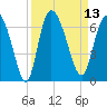 Wolf Island tide chart for Tuesday, September 13, 2022