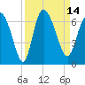 Wolf Island tide chart for Wednesday, September 14, 2022
