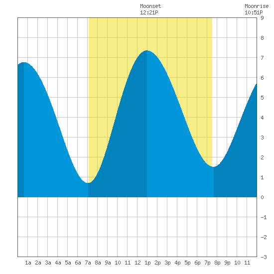 Wolf Island tide chart for Thursday, September 15, 2022