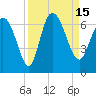 Wolf Island tide chart for Thursday, September 15, 2022