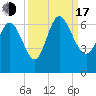 Wolf Island tide chart for Saturday, September 17, 2022