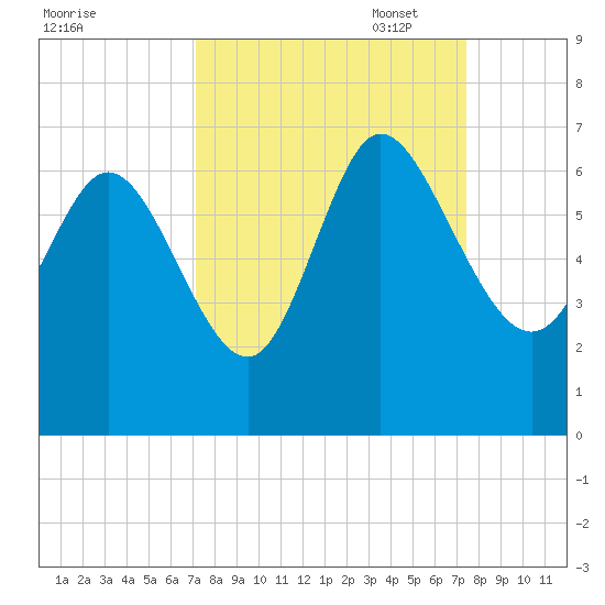 Wolf Island tide chart for Sunday, September 18, 2022