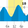 Wolf Island tide chart for Sunday, September 18, 2022