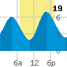 Wolf Island tide chart for Monday, September 19, 2022