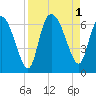 Wolf Island tide chart for Thursday, September 1, 2022