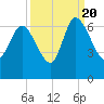 Wolf Island tide chart for Tuesday, September 20, 2022