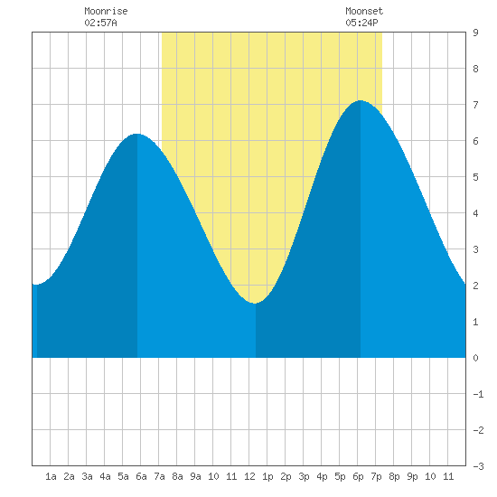 Wolf Island tide chart for Wednesday, September 21, 2022