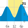 Wolf Island tide chart for Wednesday, September 21, 2022