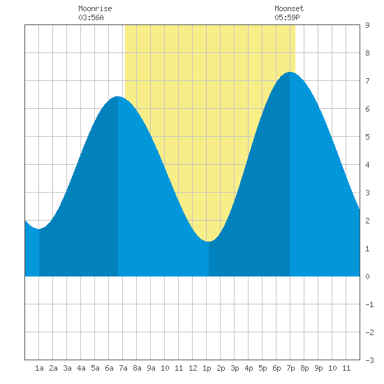 Wolf Island tide chart for Thursday, September 22, 2022