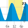 Wolf Island tide chart for Tuesday, September 27, 2022