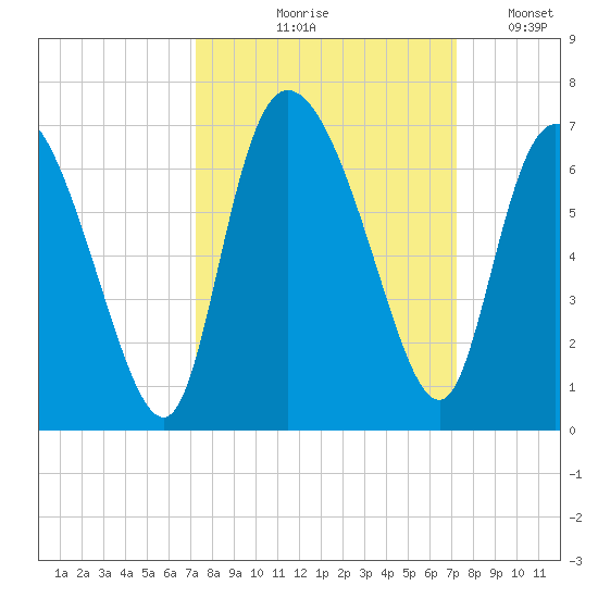 Wolf Island tide chart for Thursday, September 29, 2022