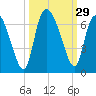 Wolf Island tide chart for Thursday, September 29, 2022