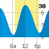 Wolf Island tide chart for Friday, September 30, 2022