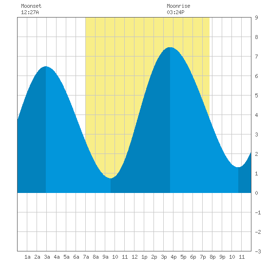 Wolf Island tide chart for Sunday, September 4, 2022