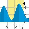 Wolf Island tide chart for Sunday, September 4, 2022