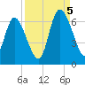 Wolf Island tide chart for Monday, September 5, 2022