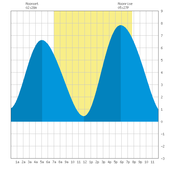 Wolf Island tide chart for Tuesday, September 6, 2022