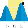 Wolf Island tide chart for Tuesday, September 6, 2022
