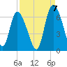 Wolf Island tide chart for Wednesday, September 7, 2022