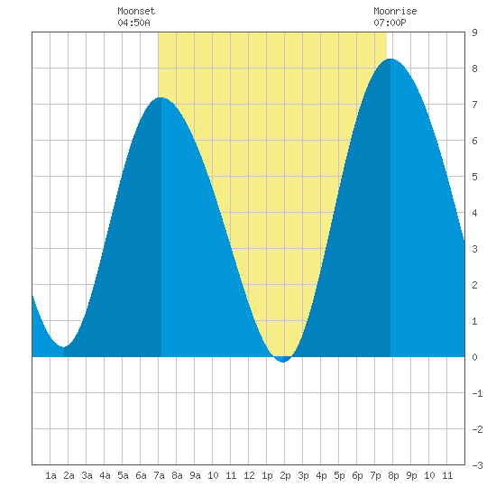 Wolf Island tide chart for Thursday, September 8, 2022