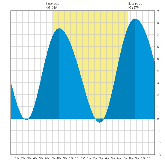 Wolf Island tide chart for Friday, September 9, 2022