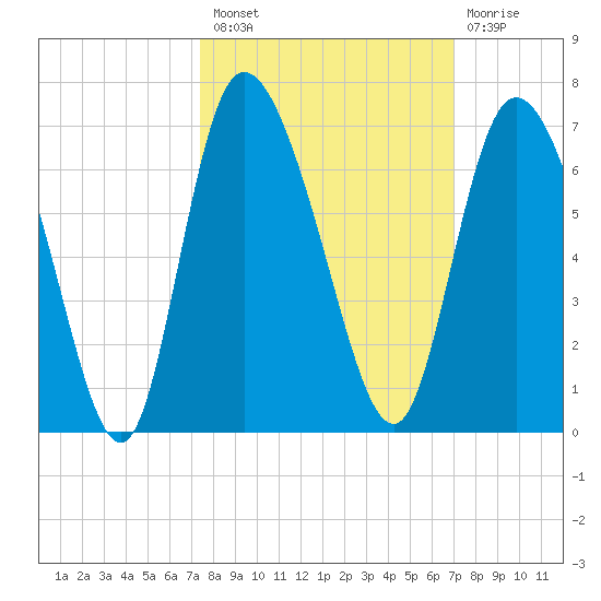 Wolf Island tide chart for Monday, October 10, 2022