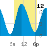 Wolf Island tide chart for Wednesday, October 12, 2022